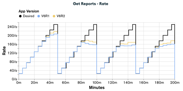 Graph showing the rates of appV6R1 and appV6R2 when executing the load test for Get Reports functionality. appV6R2 has better rates than appV6R1, but without reaching the desired rates.